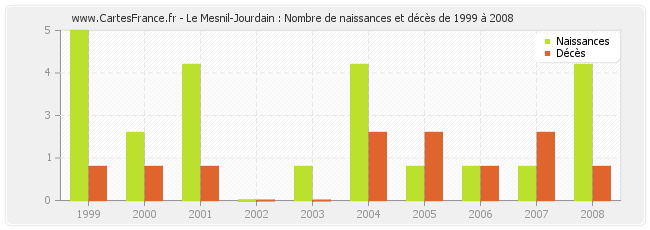 Le Mesnil-Jourdain : Nombre de naissances et décès de 1999 à 2008